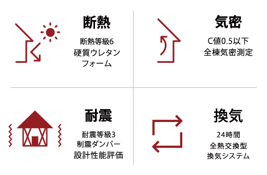 ECOSの家性能